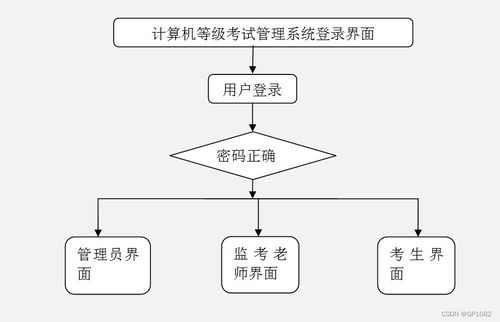 SSM框架下計(jì)算機(jī)等級考試管理系統(tǒng)（編號U8732）畢業(yè)設(shè)計(jì)問題解決方案與方法探討