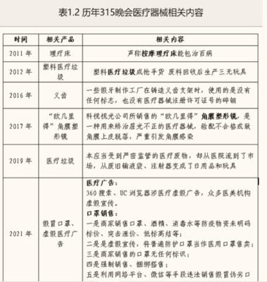 重溫11年315晚會，看新版《醫療器械監督管理條例》怎么變？